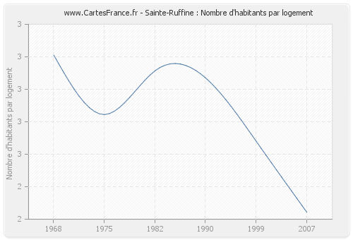 Sainte-Ruffine : Nombre d'habitants par logement