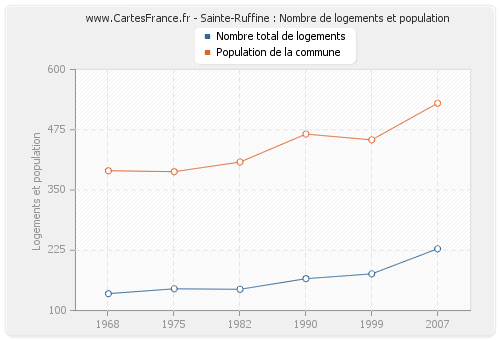 Sainte-Ruffine : Nombre de logements et population