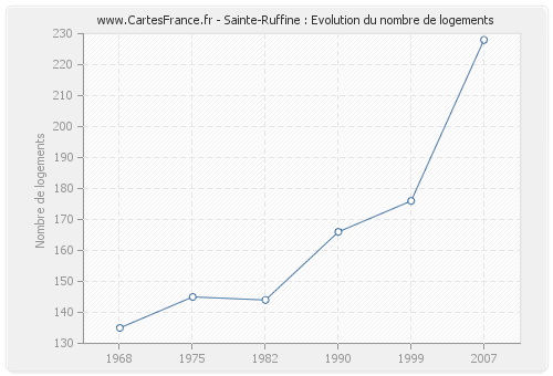 Sainte-Ruffine : Evolution du nombre de logements