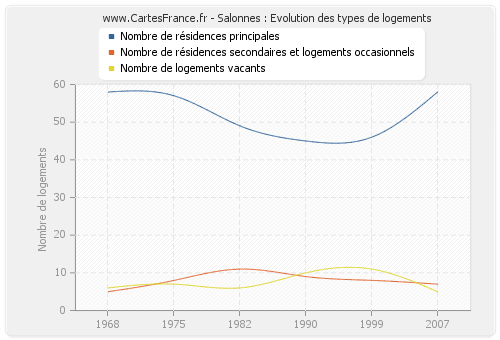 Salonnes : Evolution des types de logements