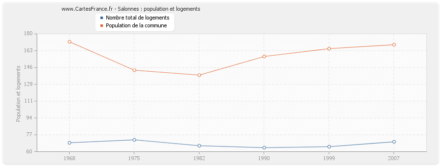 Salonnes : population et logements