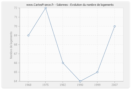 Salonnes : Evolution du nombre de logements