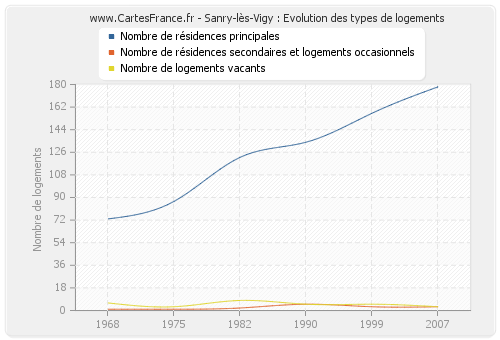 Sanry-lès-Vigy : Evolution des types de logements