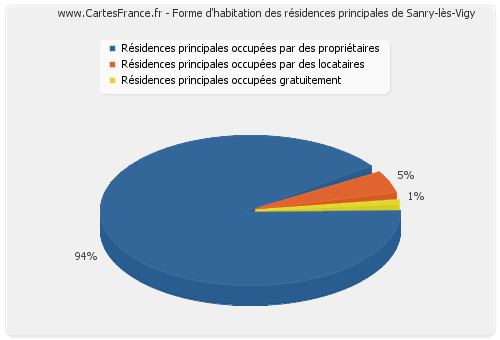 Forme d'habitation des résidences principales de Sanry-lès-Vigy