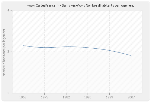 Sanry-lès-Vigy : Nombre d'habitants par logement