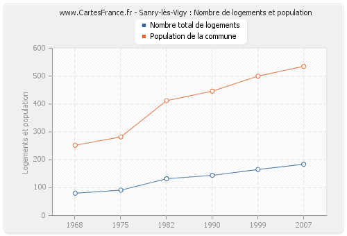 Sanry-lès-Vigy : Nombre de logements et population