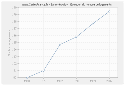 Sanry-lès-Vigy : Evolution du nombre de logements
