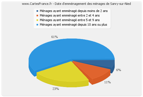 Date d'emménagement des ménages de Sanry-sur-Nied