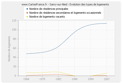 Sanry-sur-Nied : Evolution des types de logements