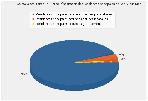 Forme d'habitation des résidences principales de Sanry-sur-Nied