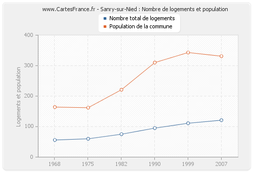 Sanry-sur-Nied : Nombre de logements et population
