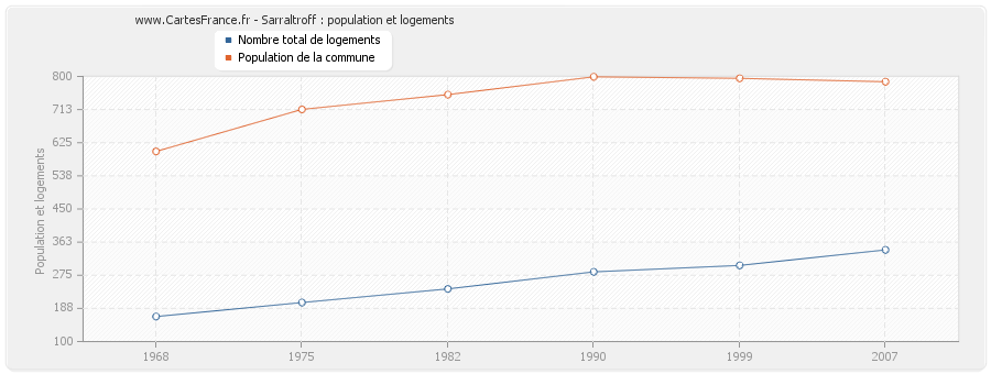 Sarraltroff : population et logements