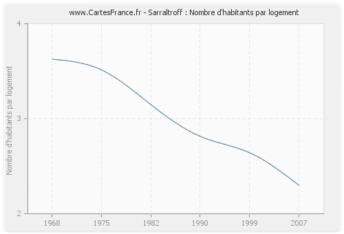 Sarraltroff : Nombre d'habitants par logement