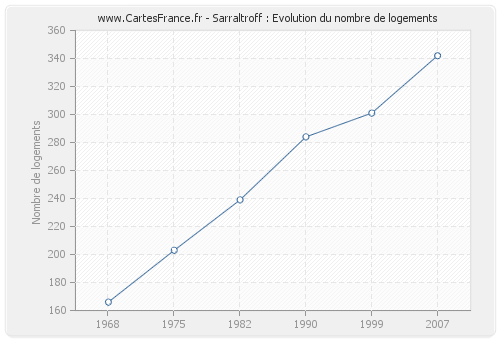 Sarraltroff : Evolution du nombre de logements