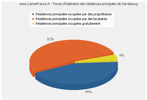 Forme d'habitation des résidences principales de Sarrebourg