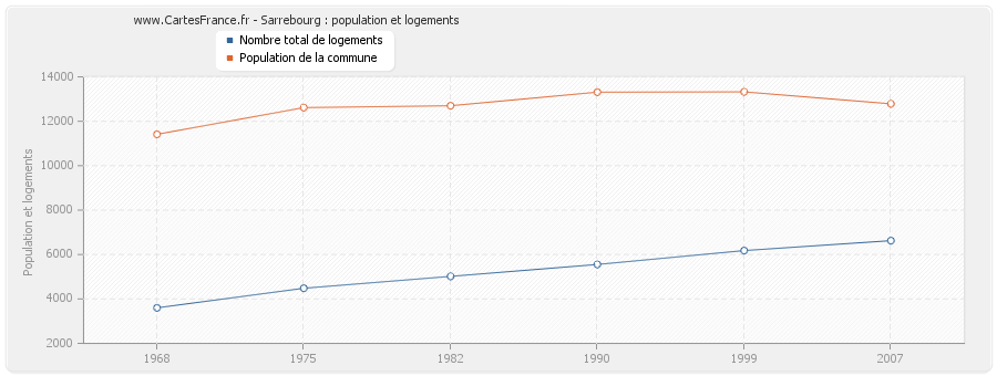 Sarrebourg : population et logements