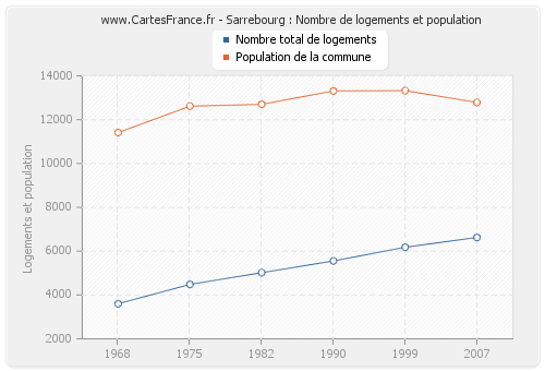 Sarrebourg : Nombre de logements et population