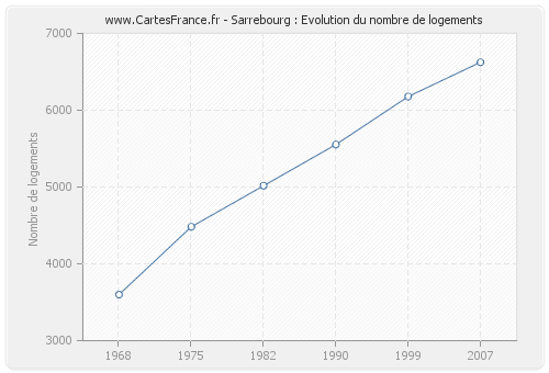 Sarrebourg : Evolution du nombre de logements