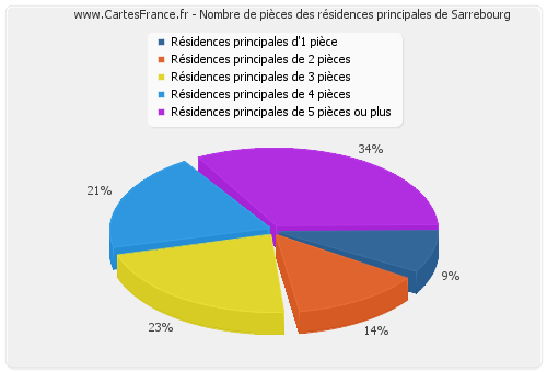 Nombre de pièces des résidences principales de Sarrebourg