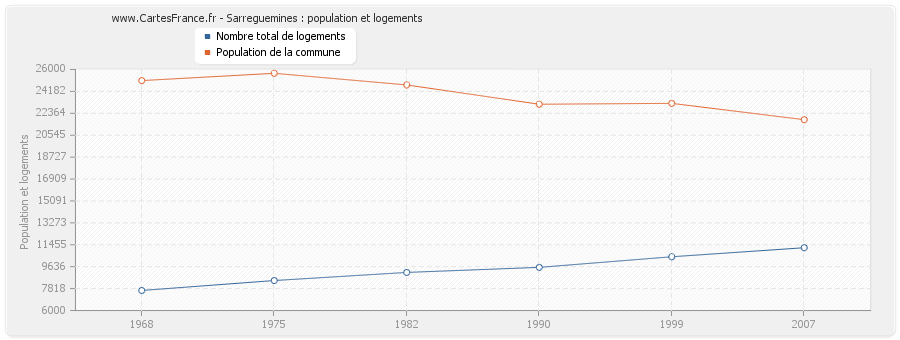 Sarreguemines : population et logements