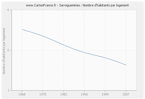 Sarreguemines : Nombre d'habitants par logement