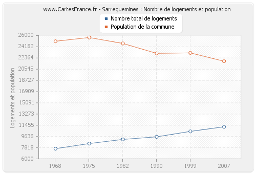 Sarreguemines : Nombre de logements et population