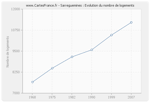Sarreguemines : Evolution du nombre de logements