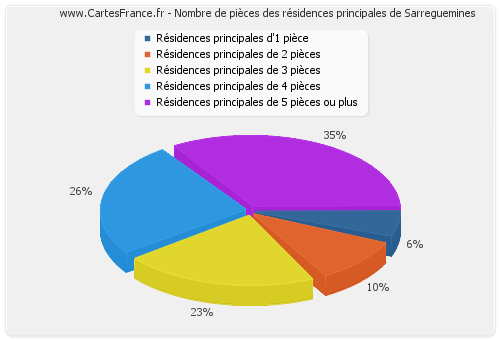 Nombre de pièces des résidences principales de Sarreguemines