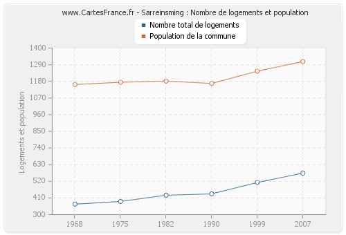 Sarreinsming : Nombre de logements et population