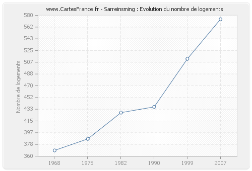 Sarreinsming : Evolution du nombre de logements