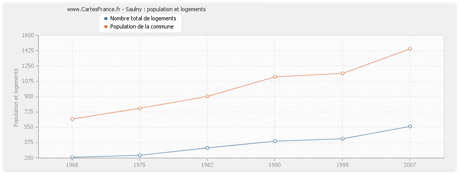 Saulny : population et logements