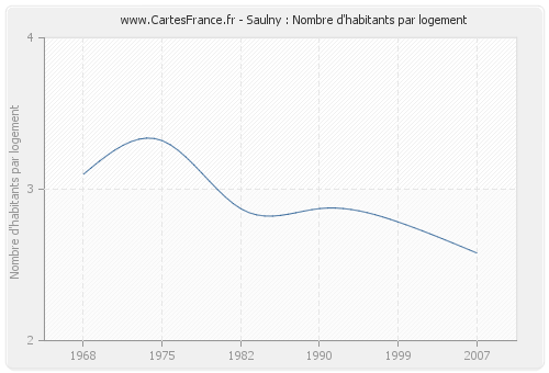 Saulny : Nombre d'habitants par logement