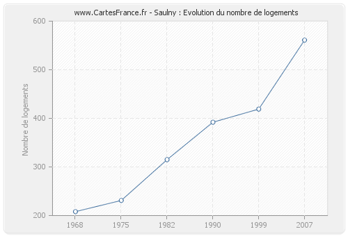 Saulny : Evolution du nombre de logements