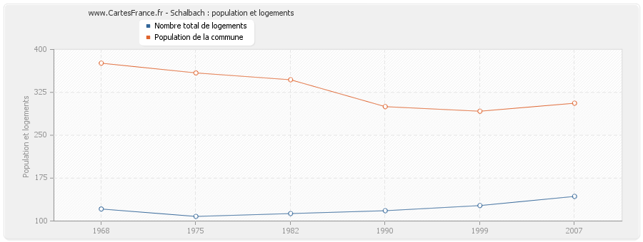 Schalbach : population et logements