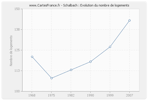 Schalbach : Evolution du nombre de logements