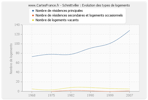 Schmittviller : Evolution des types de logements