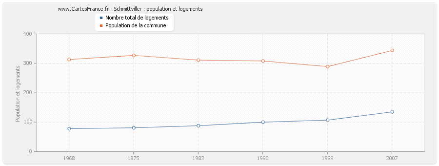 Schmittviller : population et logements