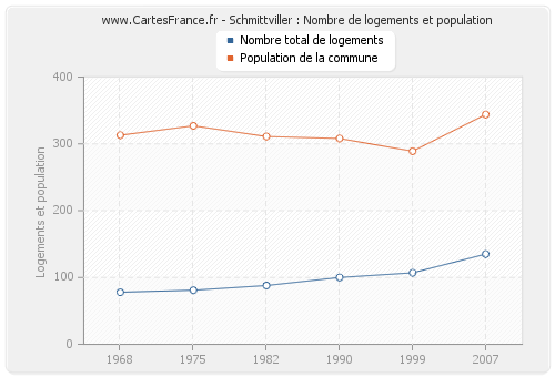 Schmittviller : Nombre de logements et population