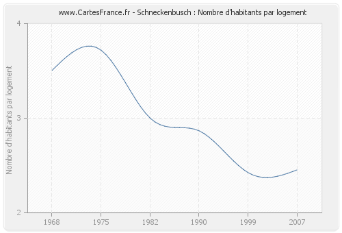 Schneckenbusch : Nombre d'habitants par logement