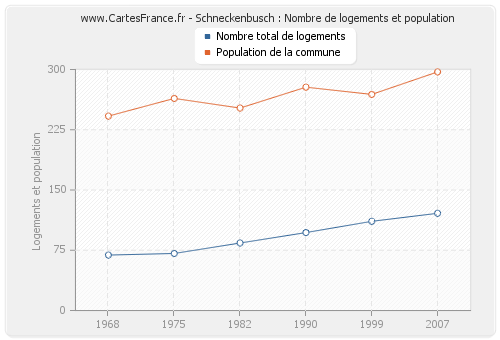 Schneckenbusch : Nombre de logements et population