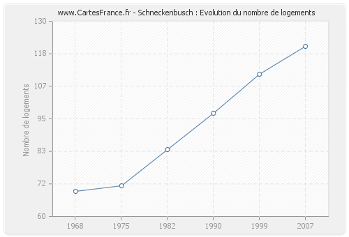 Schneckenbusch : Evolution du nombre de logements