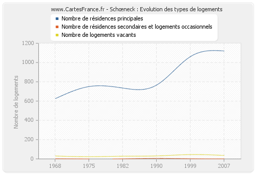 Schœneck : Evolution des types de logements