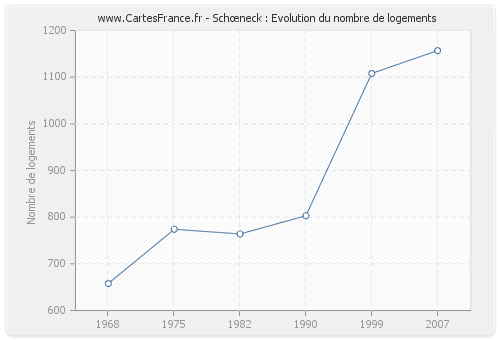 Schœneck : Evolution du nombre de logements
