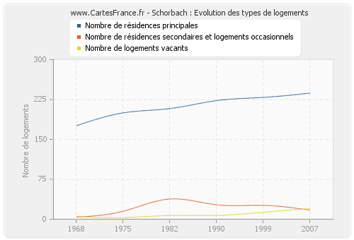 Schorbach : Evolution des types de logements