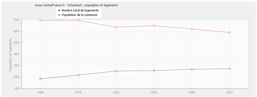 Schorbach : population et logements