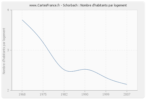 Schorbach : Nombre d'habitants par logement