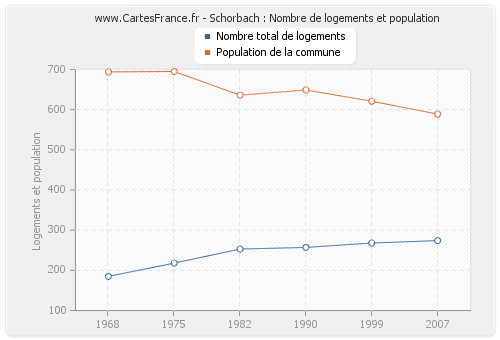 Schorbach : Nombre de logements et population