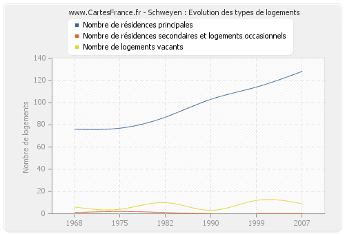 Schweyen : Evolution des types de logements