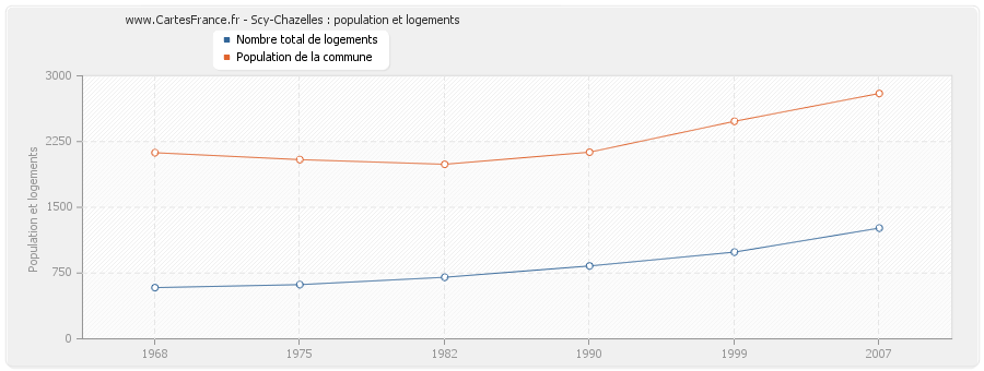 Scy-Chazelles : population et logements