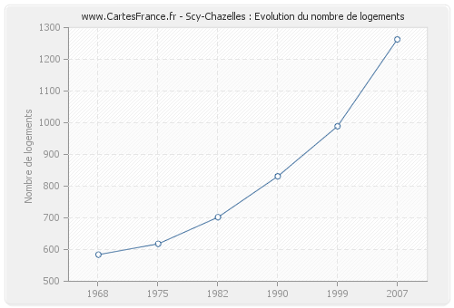 Scy-Chazelles : Evolution du nombre de logements